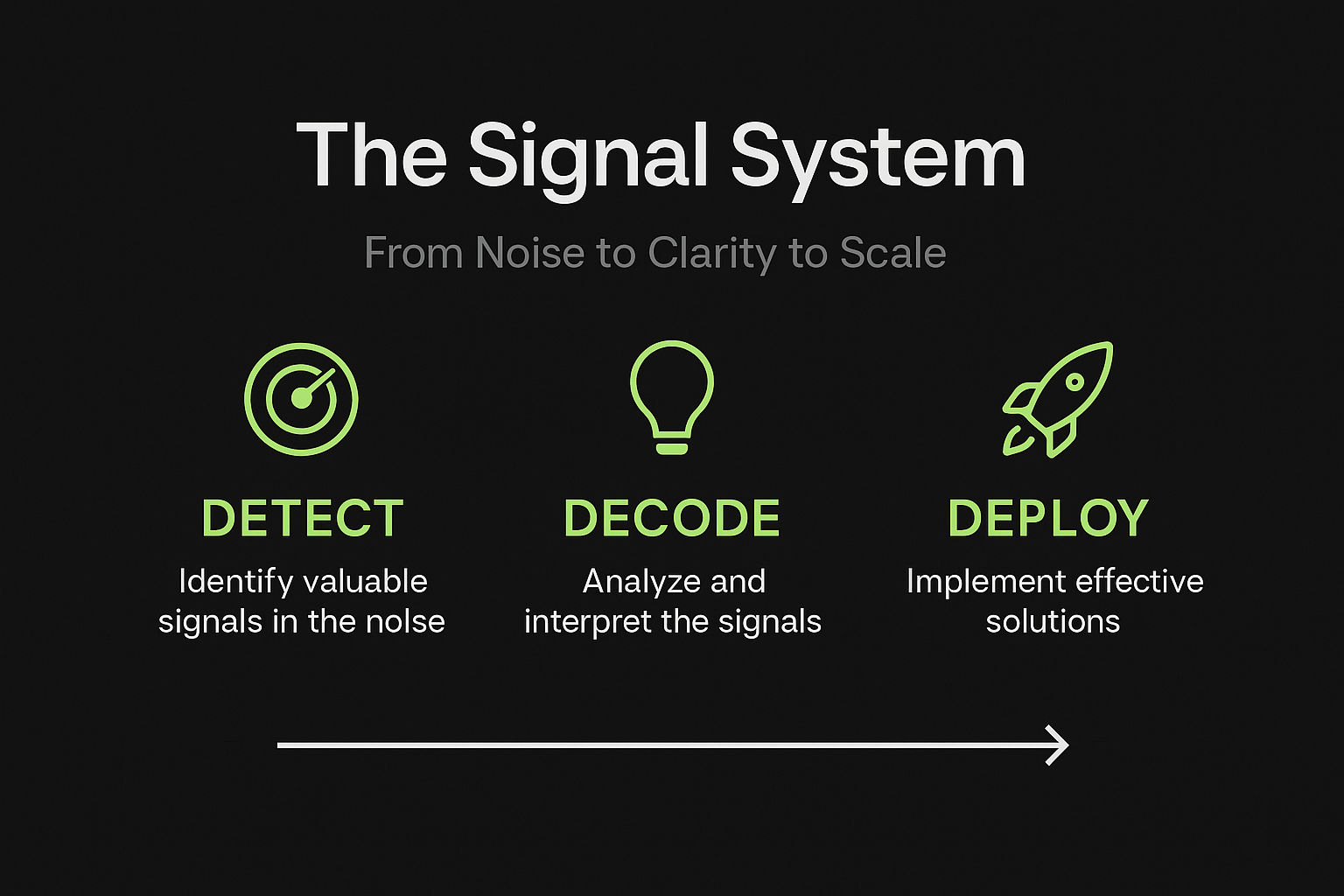 The Signal System Framework: Three-phase retail strategy process - DETECT market signals and growth opportunities, DECODE data into strategic insights, DEPLOY high-leverage actions for consumer brand growth